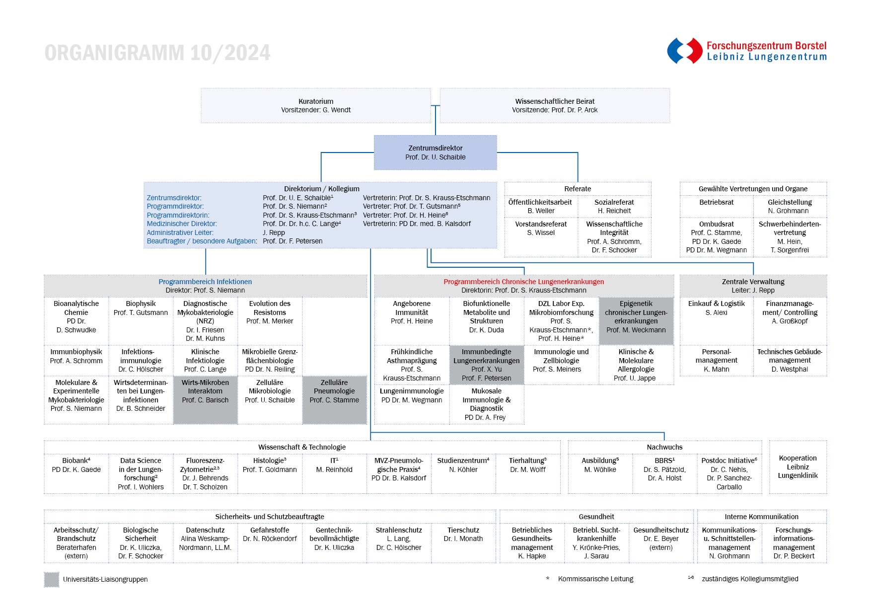 Organigramm FZB